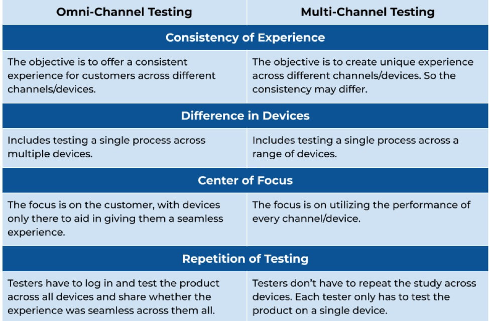 Difference between Omni-Channel and Multi-Channel Testing 