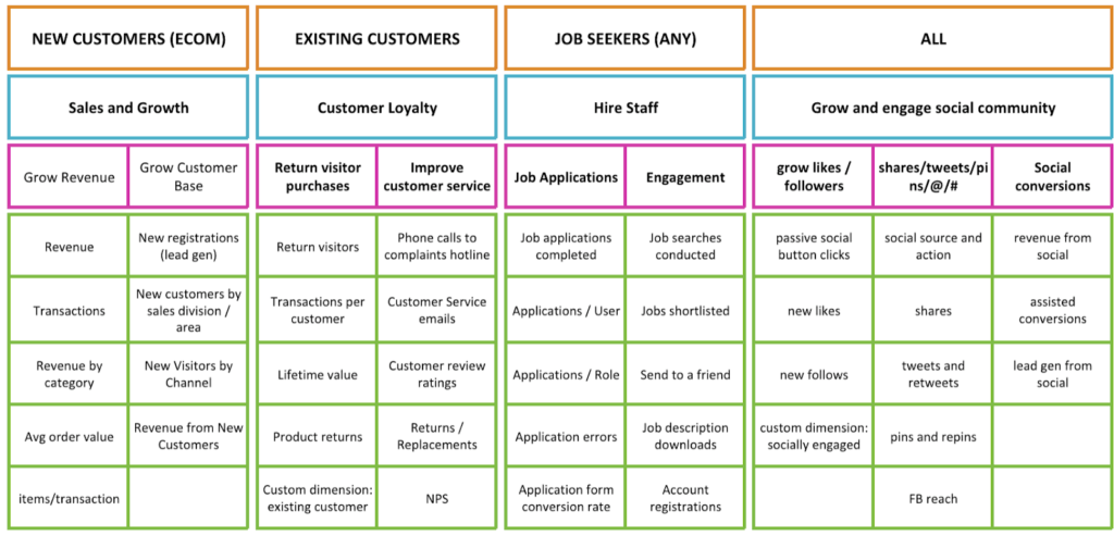 Obtain and assimilate list of business objectives that the client has