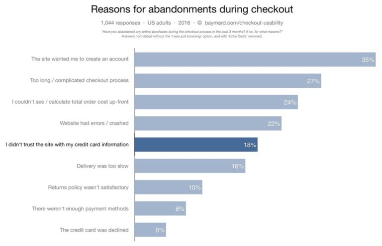 reasons for abandonments during checkout 