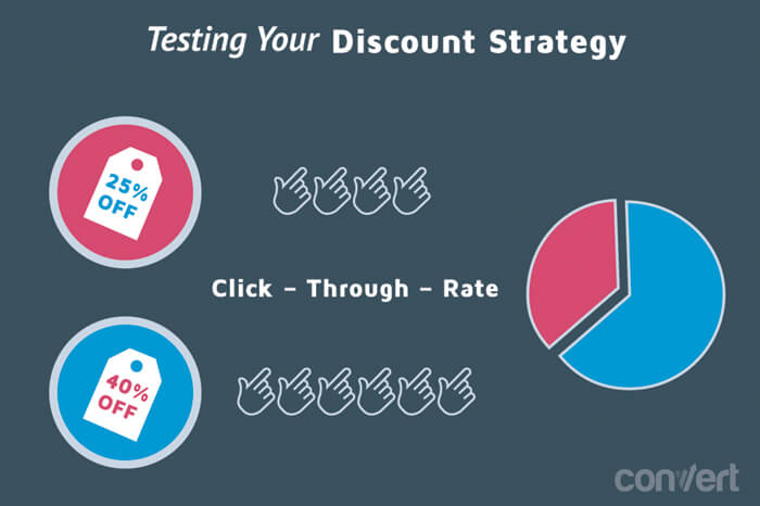 Testing Your Discount Strategy