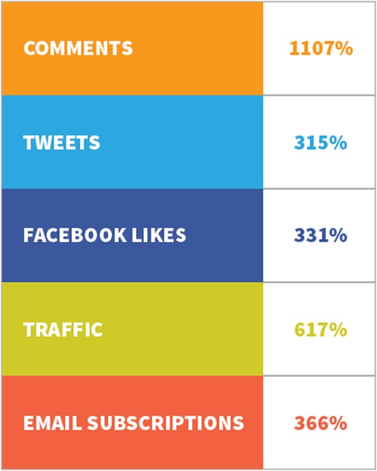 metrics by which clear subject lines outperformed the creative ones