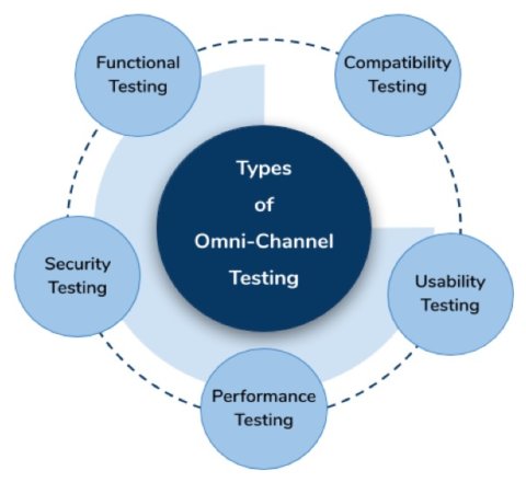 Types of Omni-Channel Testing & How They Facilitate Digital Assurance 