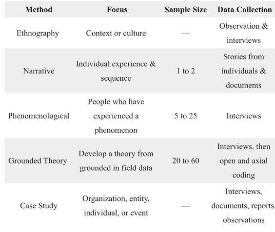 set of practices and rules when it comes to collecting effective qualitative data