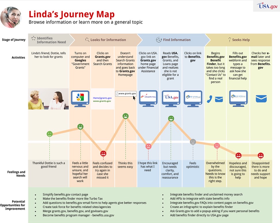 Here’s what the US government’s customer journey map for an elderly citizen looks like.