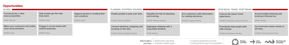After creating a CJM, Adaptive Path understood that combining planning the trip, booking, and shopping into one block would create more positive customer experiences