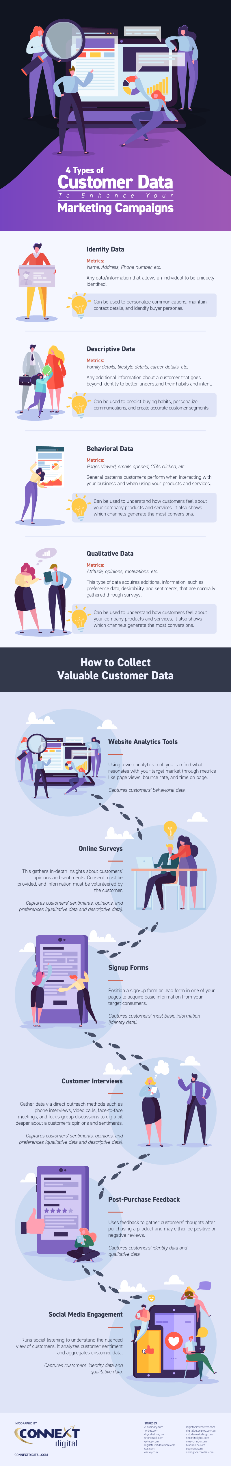 infographic created by ConnextDigital  about the 4 types of customer data and how you can (responsibly) mine each