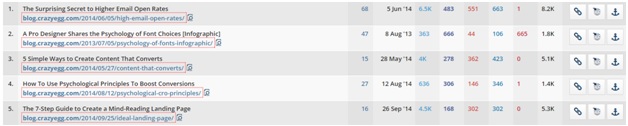 analyzed CrazyEgg blog with Ahrefs content explorer