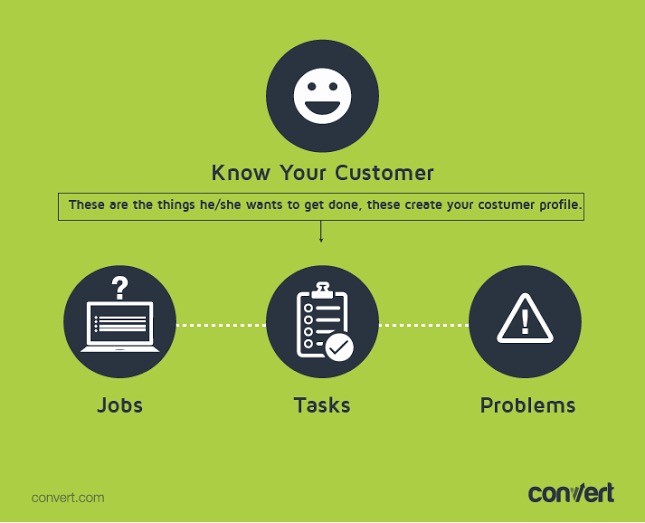 Know Your Customer