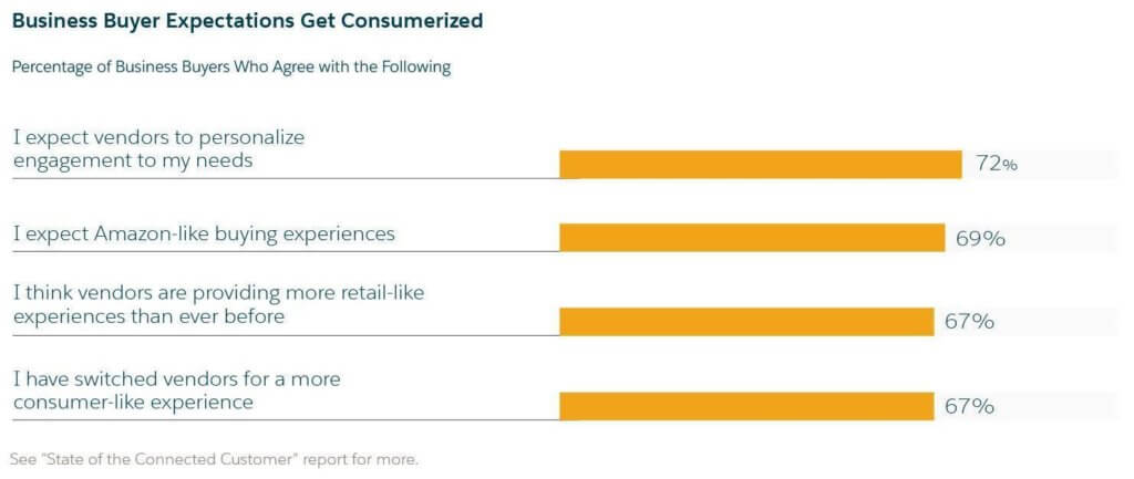 business buyer expectations get consumerized