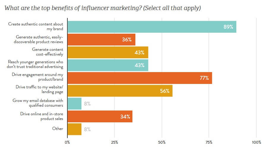 Top benefits of influencer marketing