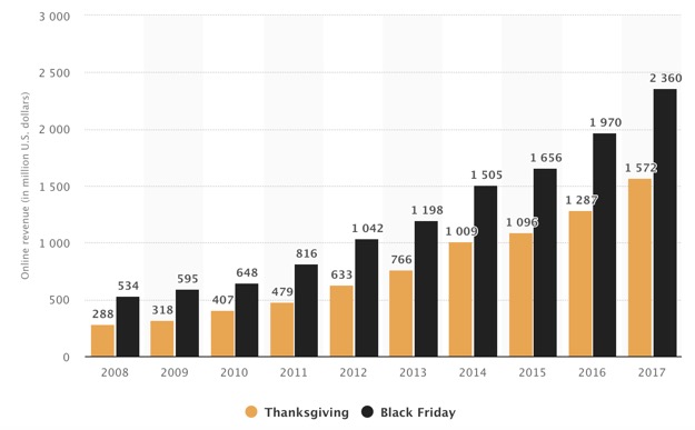 online sales statistics seasonal content marketing campaign