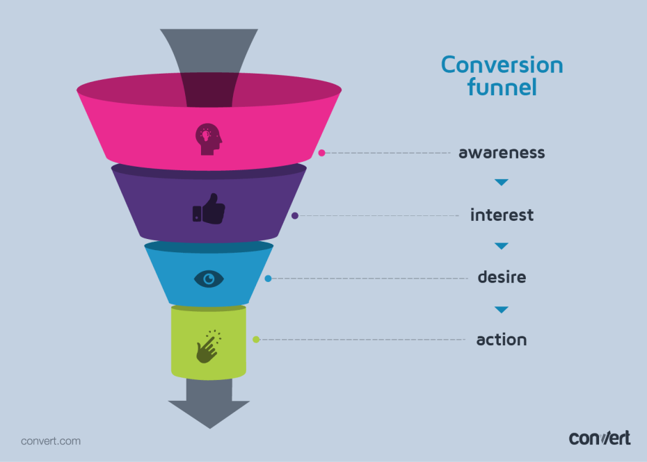 What’s a Conversion Funnel?