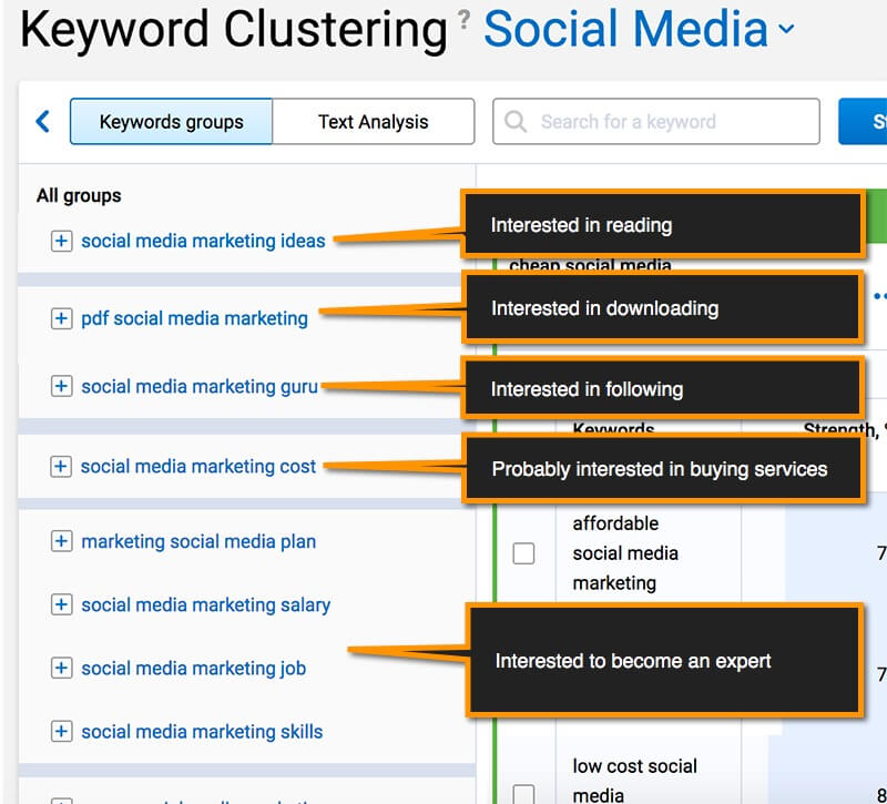 Keyword clustering is helpful for identifying