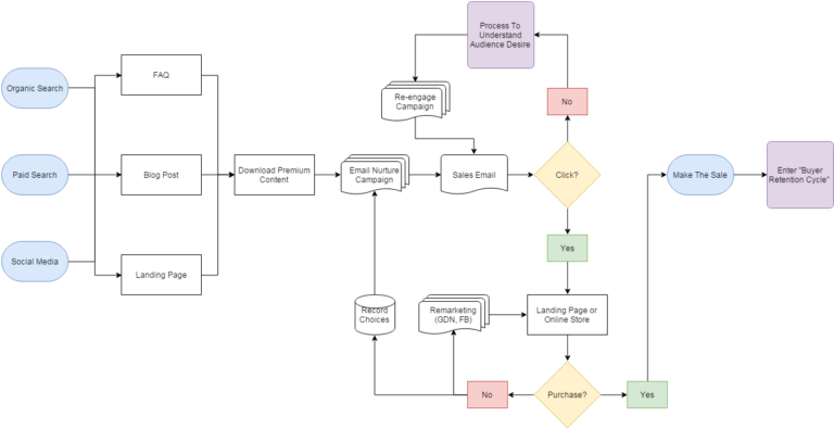 What is a Micro Conversion?