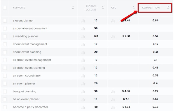 When it comes to a keyword’s competitiveness, a rating of around 0.4 or less indicates low-medium competition — perfect for small brands in need of fast results