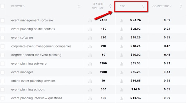 Lastly, the average cost per click or CPC reflects the average price that advertisers are willing to pay for placements in AdWords