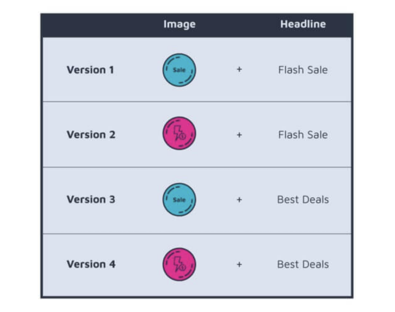 A/B testing, example of multivariate test testing four versions with different combinations of images and headlines.