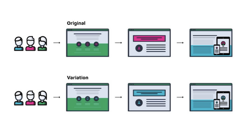 A/B Testing Guide example of a multipage test testing different elements across different pages.