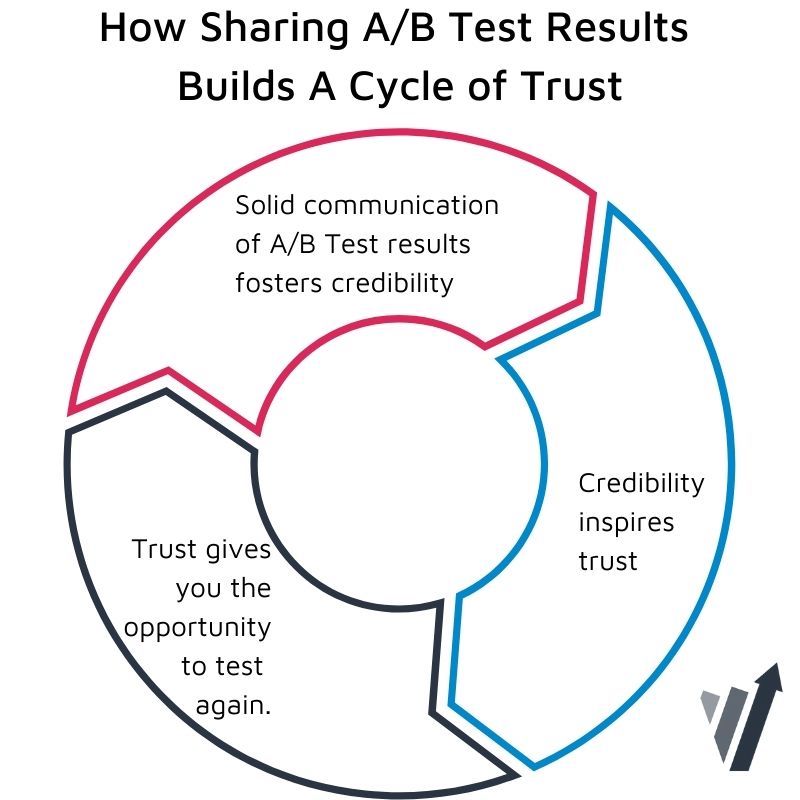 Sharing your A/B test result clearly and professionally can help you build trust
