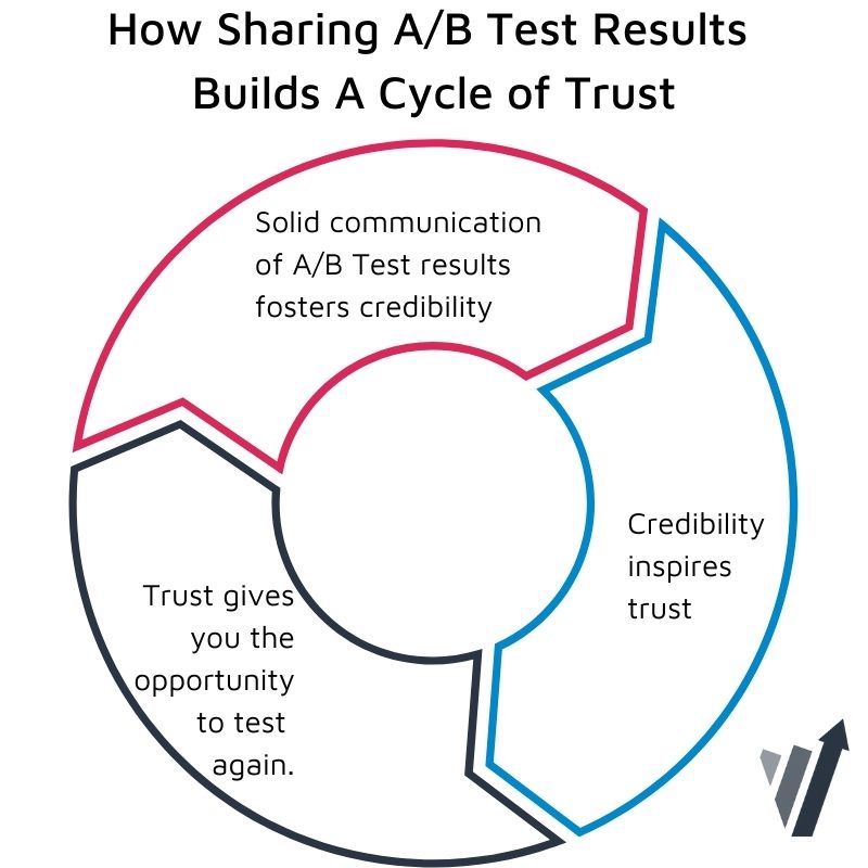 Sharing your A/B test result clearly and professionally can help you build trust