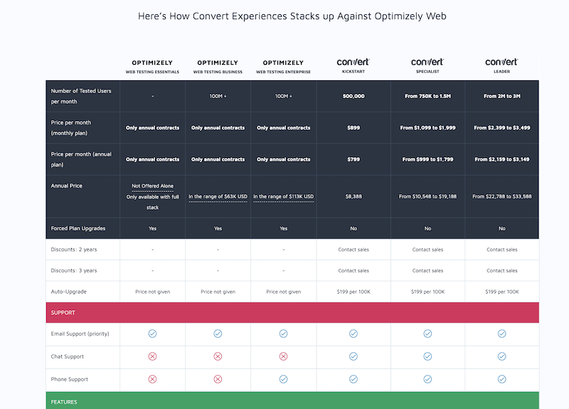 Head-to-head comparison of Convert Experiences against Optimizely Web