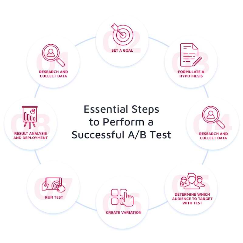 Protocole A/B Testing, les étapes essentielles de l'expérimentation