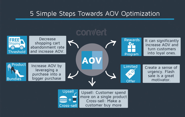 5 simple steps towars AOV optimization