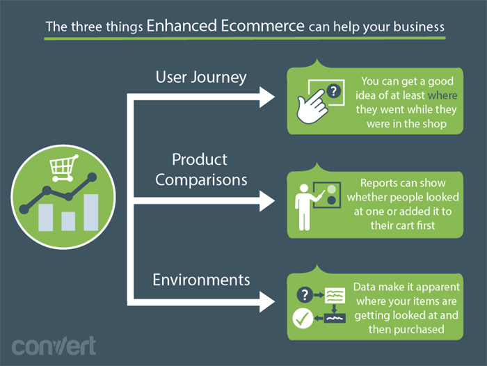 the three things enhanced ecommerce can help your business