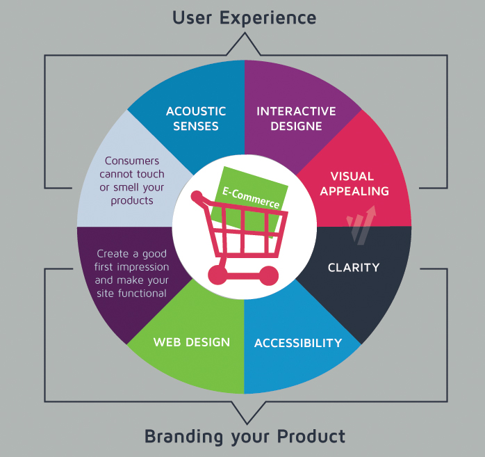 Branding your Product e-commerce