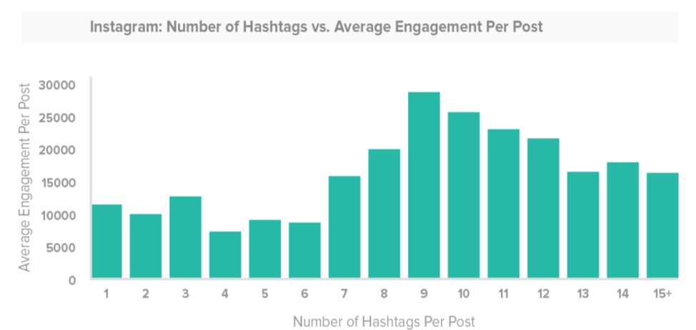 instagram: number of hastags vs average engagement per post