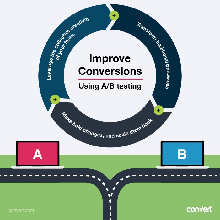 improve conversions using a/b testing