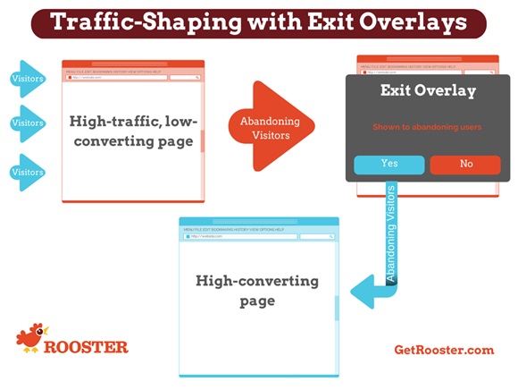 Traffic shaping with this technology is done by placing an exit overlay