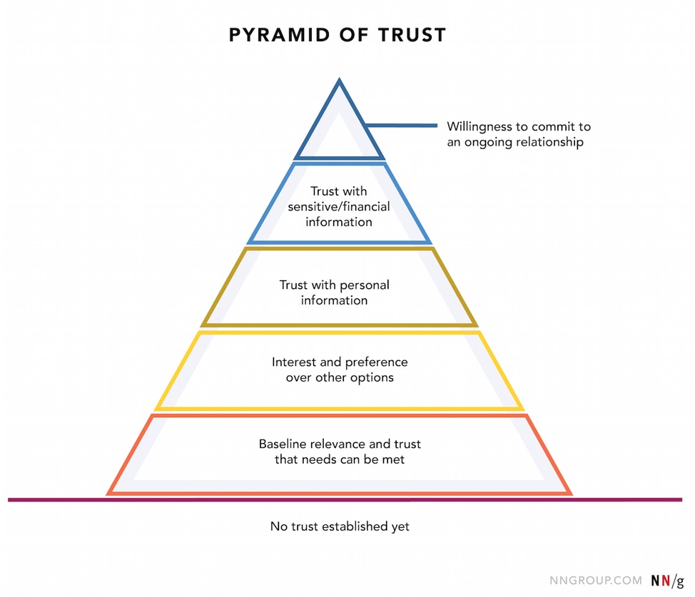 Nielsen's trust pyramid