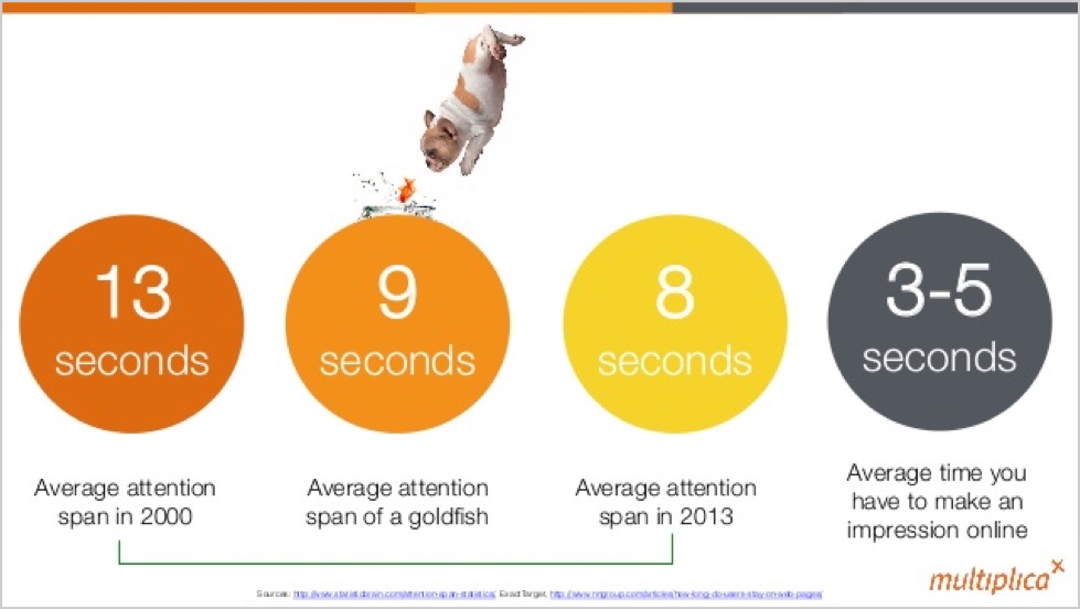 average attention span viral youtube strategy