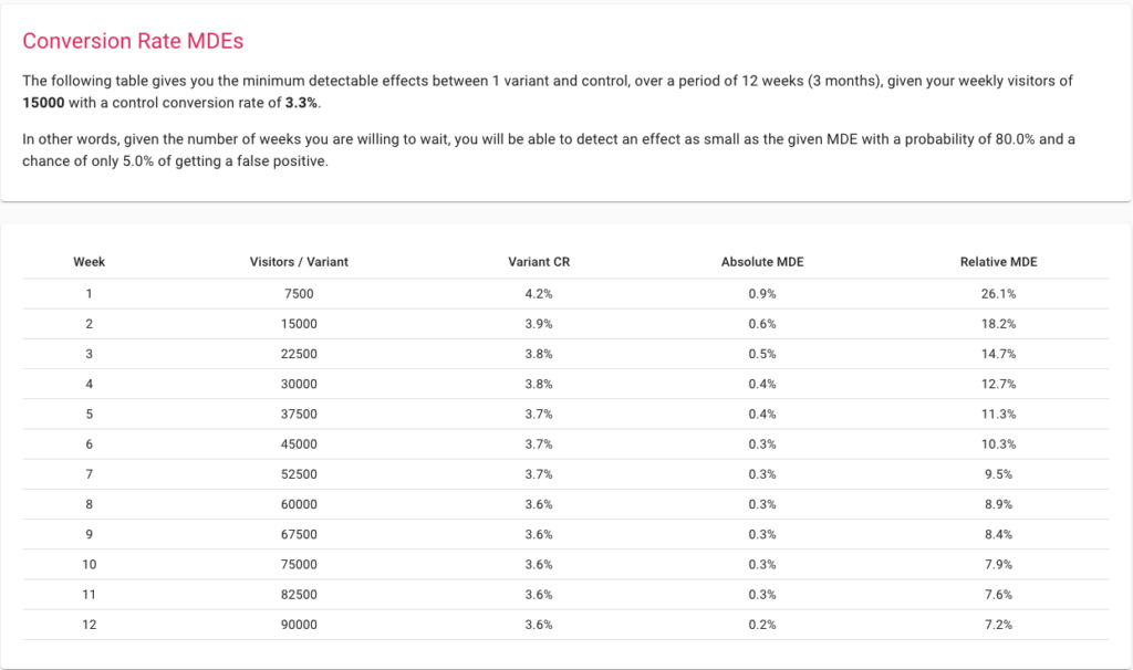 Convert Experiences sample size calculator A/B testing statistics