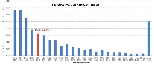 Search conversion rate distribution