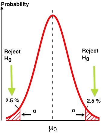 What is P-value in A/B testing?