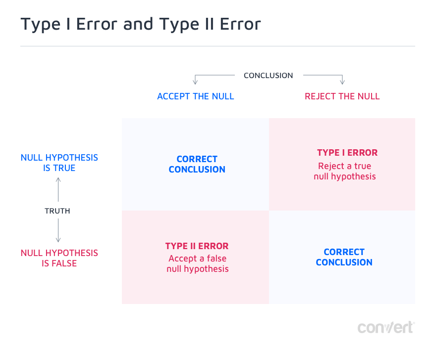 Convert Experiences type I error type II error A/B testing statistics