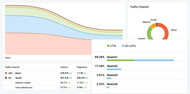 Finteza is a helpful tool that will help you understand which channels drive the best traffic