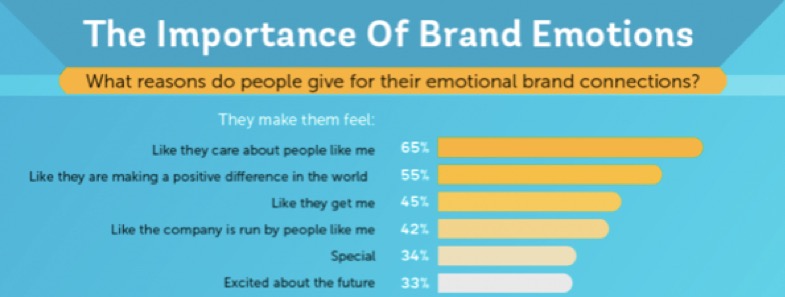 The importance of brand emotions