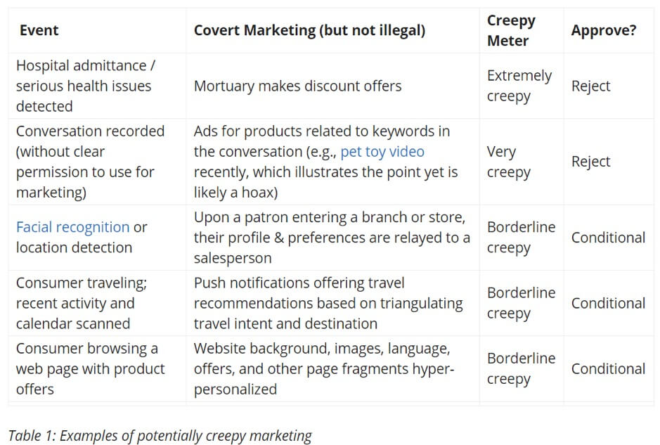 CustomerThink.com’s table of creepy marketing examples.  