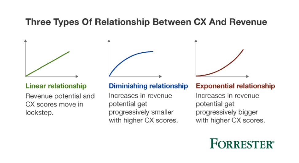 Relationship between Customer Experience & Revenue.