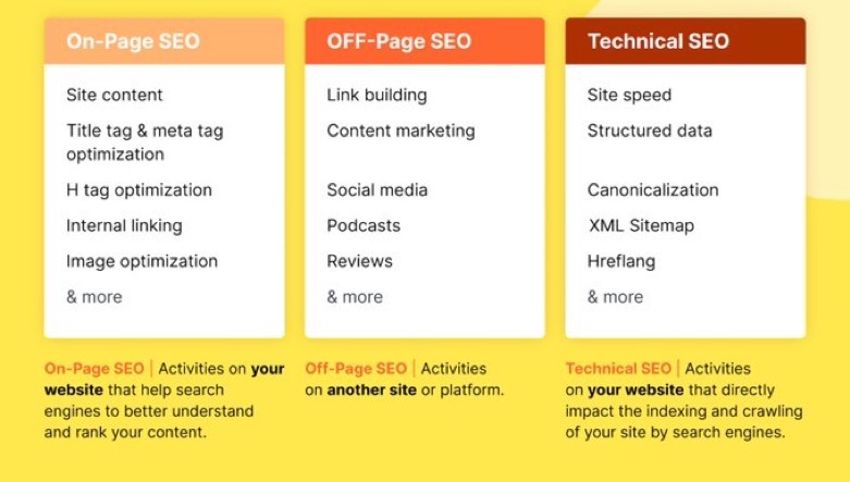 Different Aspects of SEO.