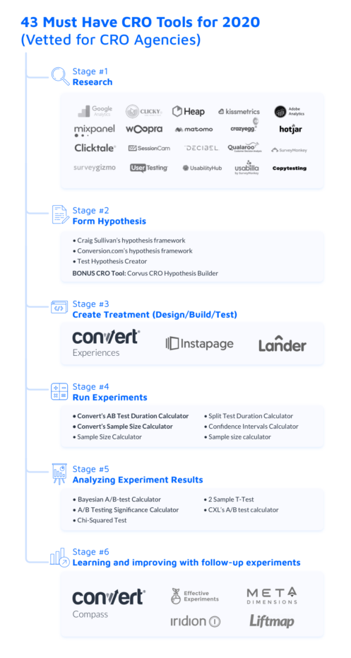 Conversion Rate Optimisation Tools Conversion Rate Optimization Guide for Marketers in 2021