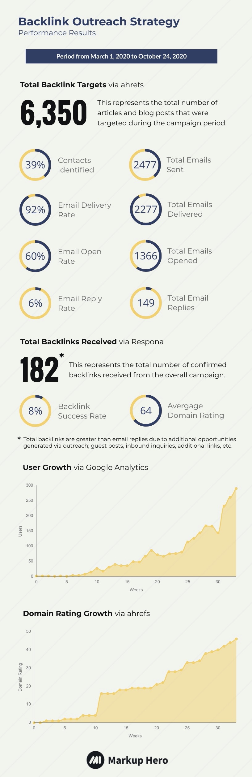 backlink outreach strategy performance results 