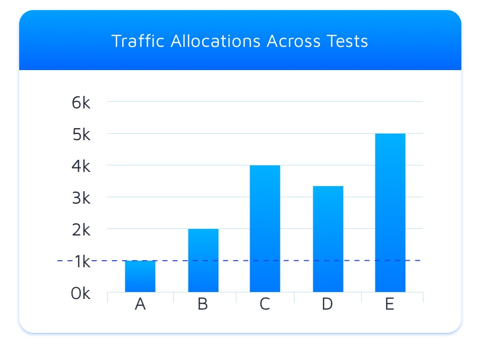 traffic allocations across tests