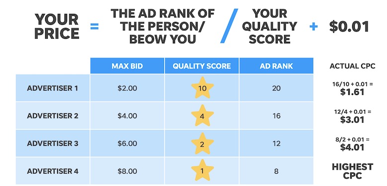 Google Ads ranking bidding system
