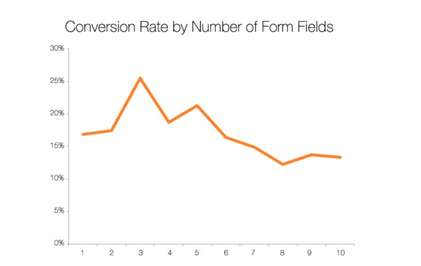 Conversion rate by number of form fields