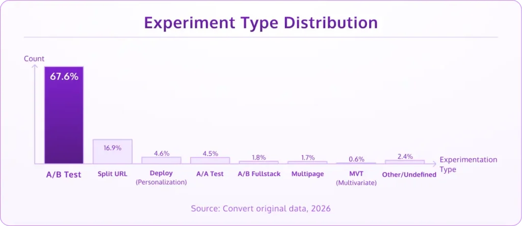 Experiment Type Distribution