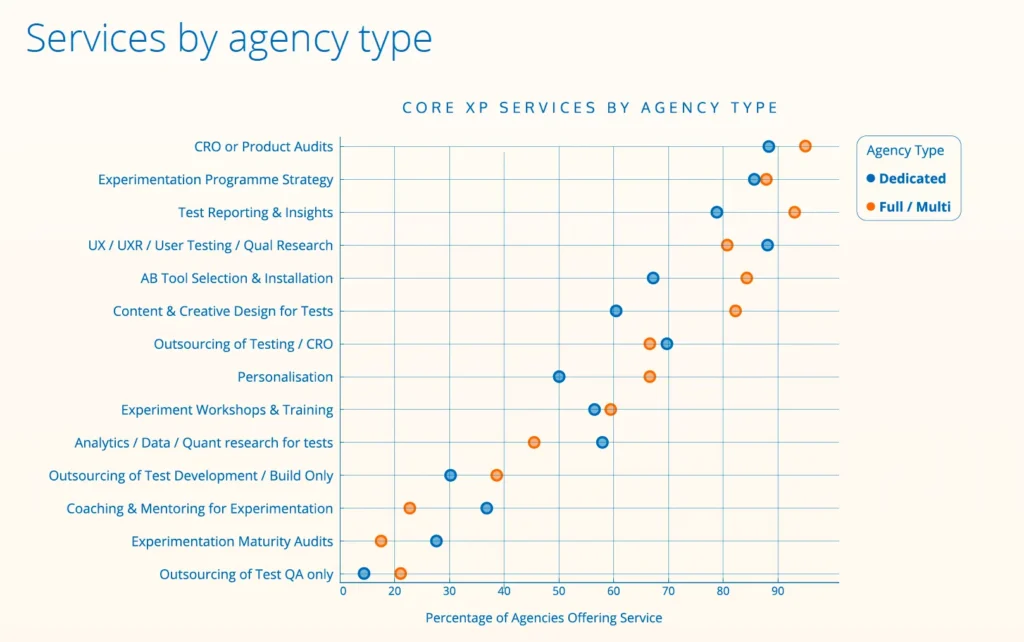 Services by agency type